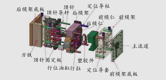 注塑模具結(jié)構