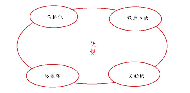 電動(dòng)車(chē)控制器塑膠外殼四大優(yōu)勢(shì)